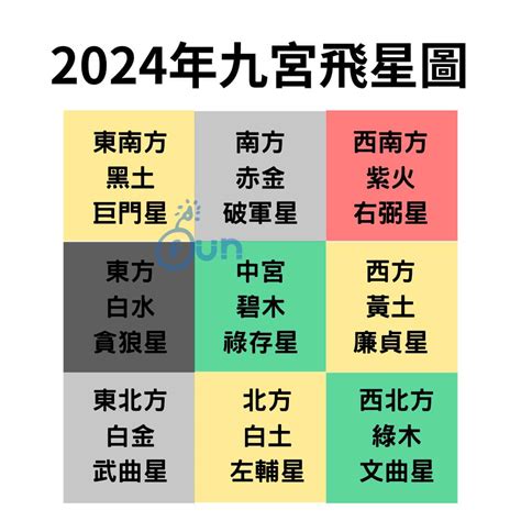 今年沖煞方位|【2024年九宮飛星圖＋風水擺位】